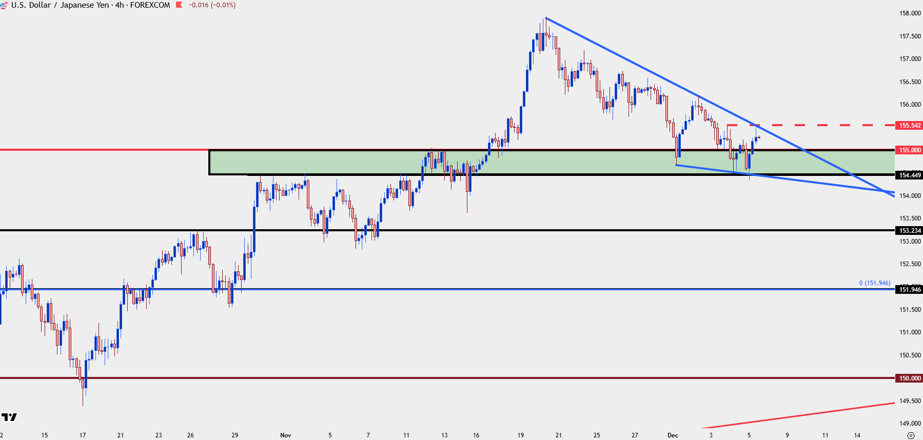 US Dollar into FOMC: EUR/USD, GBP/USD, USD/JPY, USD/CAD