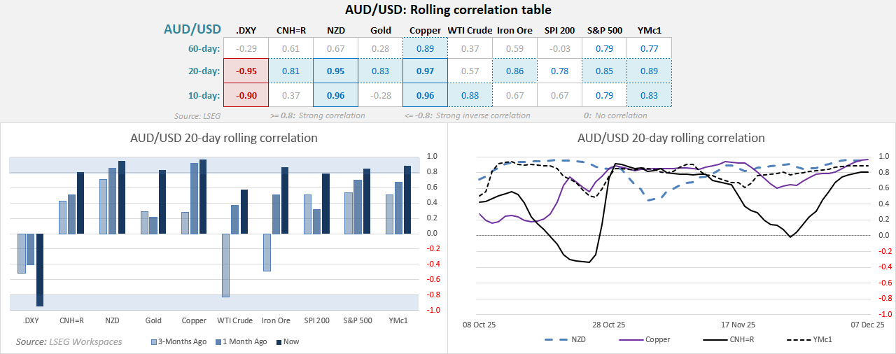 AUD/USD rolling correlation chart showing copper as the strongest positive driver across 10-, 20- and 60-day windows, alongside correlations with NZD, CNH, S&P 500, Dow Jones and other macro assets. Source: LSEG.
