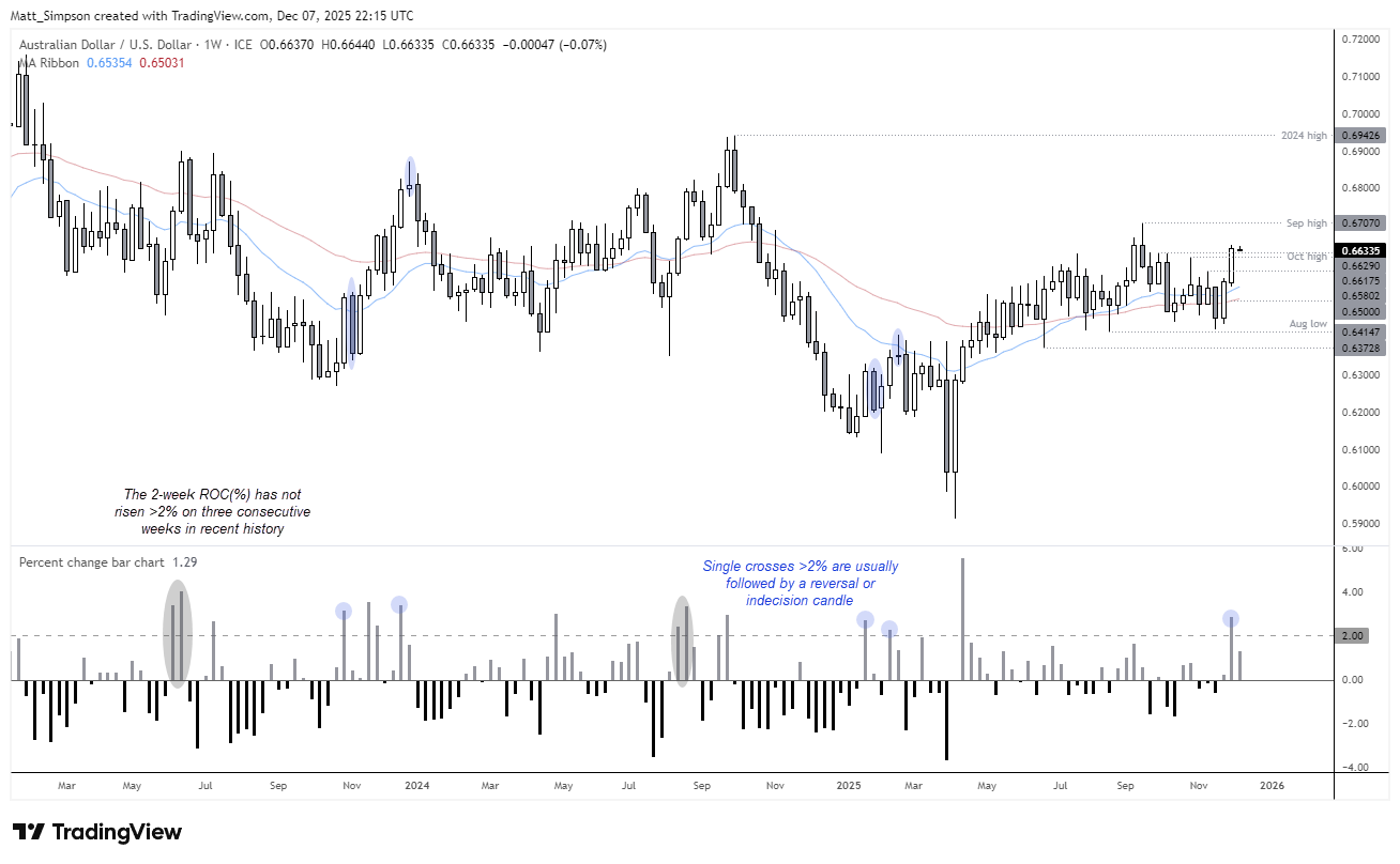 AUD/USD weekly chart with moving-average ribbon, key support and resistance zones, and a two-week rate-of-change indicator highlighting repeated reactions around the 2% threshold. Source: TradingView