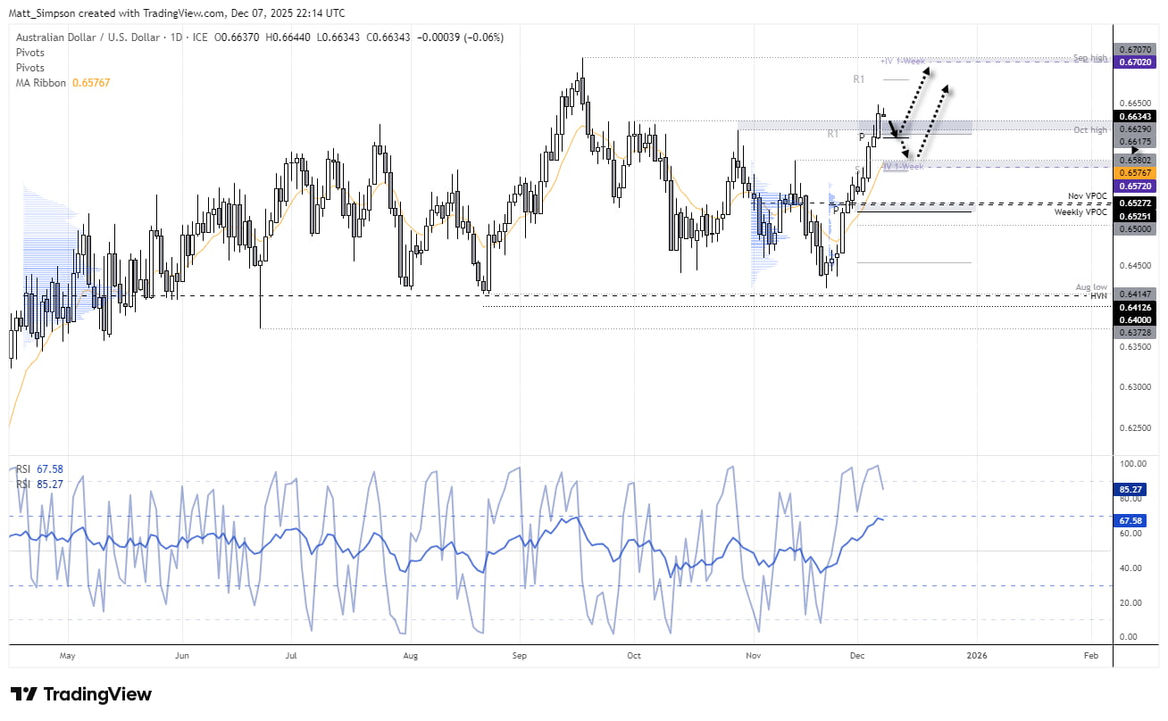 AUD/USD daily chart showing a sharp rebound from 0.6420, key support at 0.6580, resistance towards the October and September highs, volume profile, pivot levels and RSI signals indicating stretched momentum.