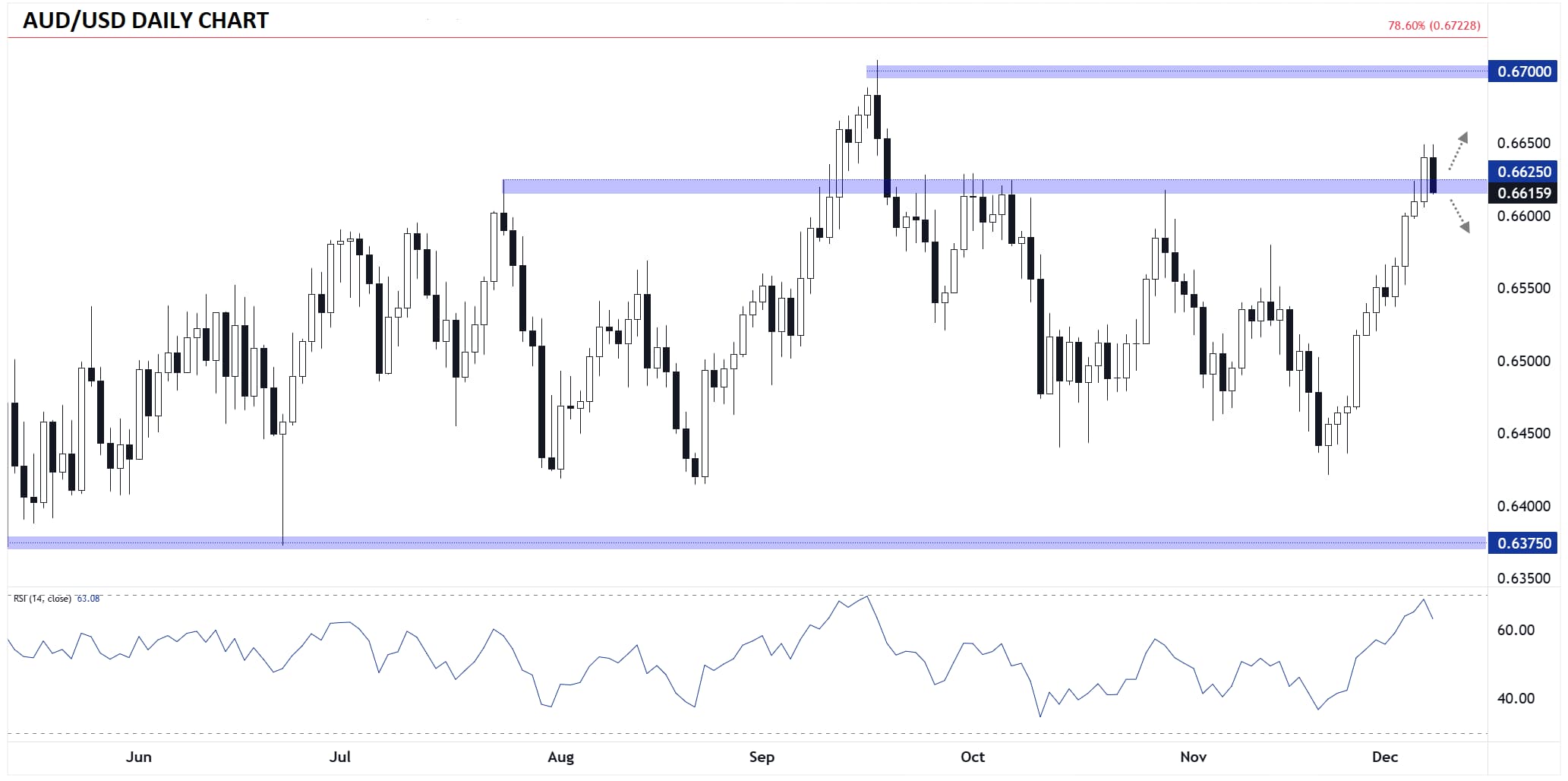 Australian Dollar Forecast: AUD/USD Reverses Gains Ahead of RBA “Hawkish  Hold”