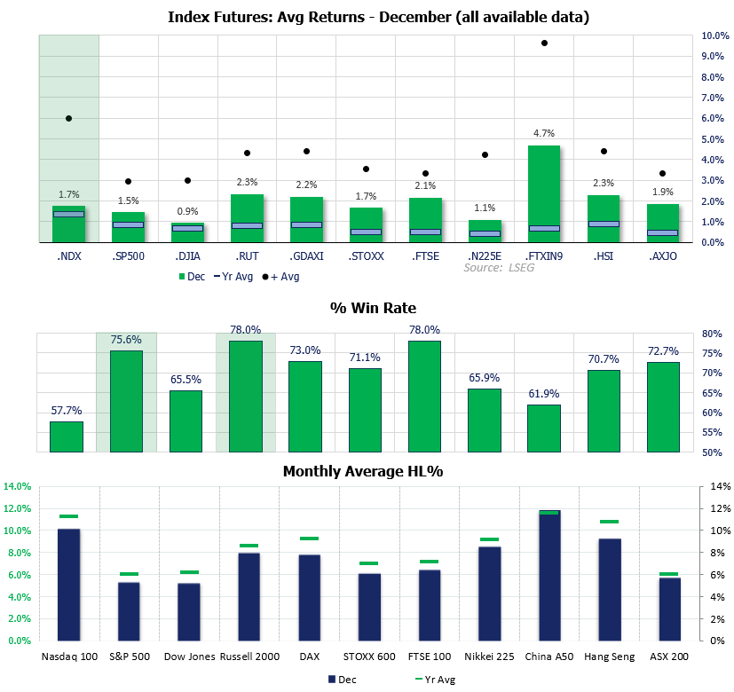 Global stock market seasonality dashboard showing December returns, win rates, and volatility for major equity indices using LSEG data, comparing Santa rally performance across markets.