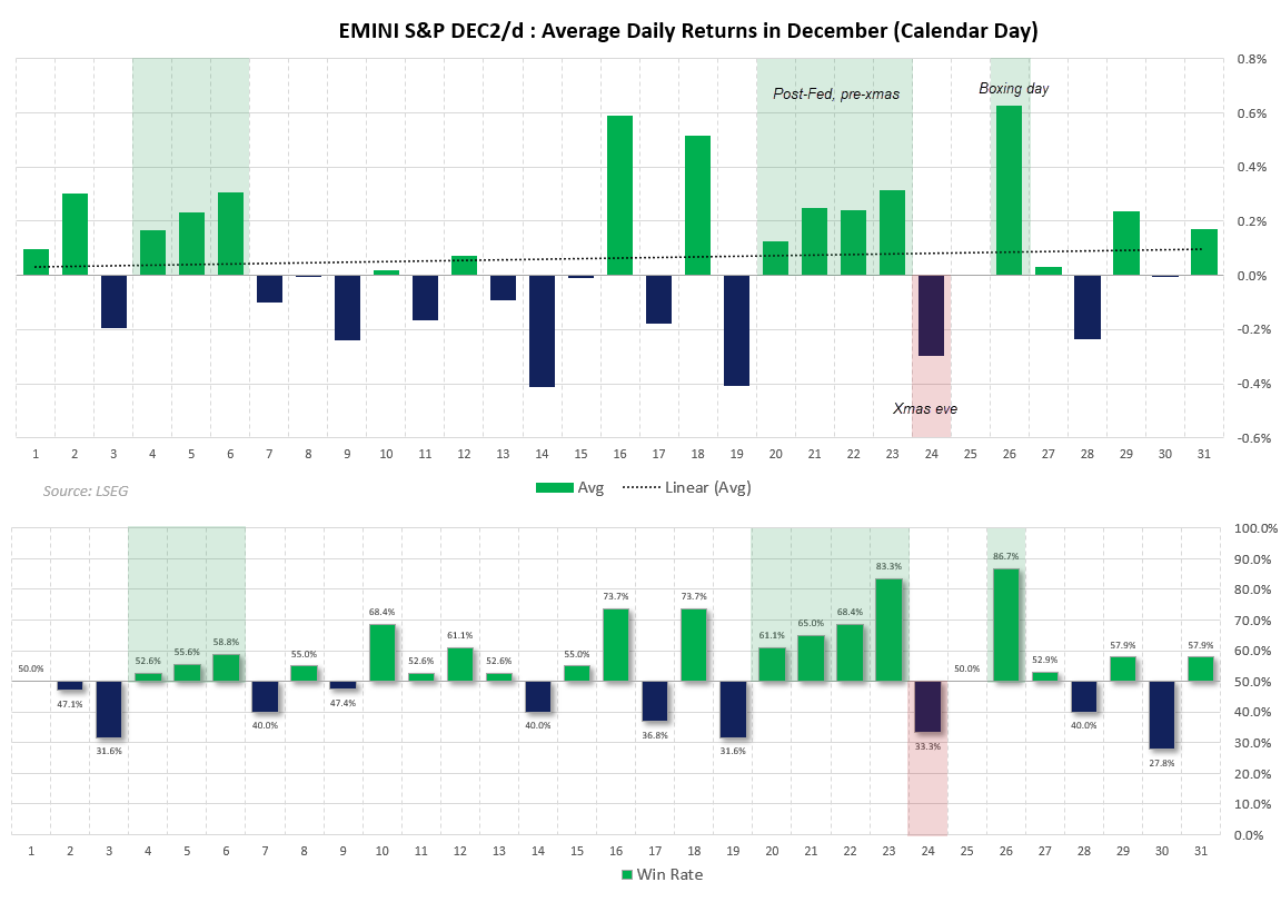 Chart showing average daily returns and win rates for S&P 500 futures in December, highlighting positive streaks on 4–6 December and 20–23 December, weakness on Christmas Eve, and strong Boxing Day performance. Data sourced from LSEG; chart prepared by Matt Simpson