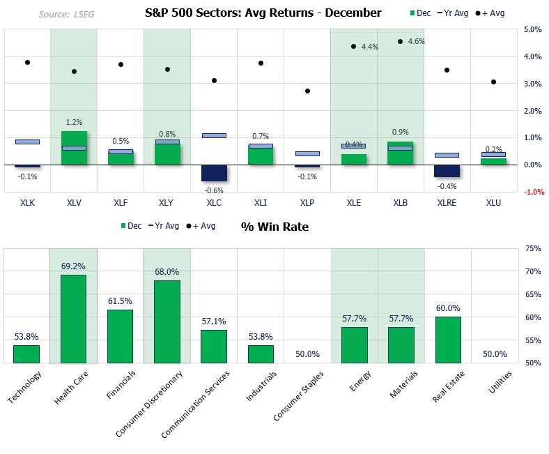 December seasonality charts for S&P 500 sectors showing average returns, annual averages, positive-month averages, and win rates using LSEG data. Healthcare leads with the strongest return and win rate, while Communication Services and Real Estate show negative averages. Charts prepared by Matt Simpson