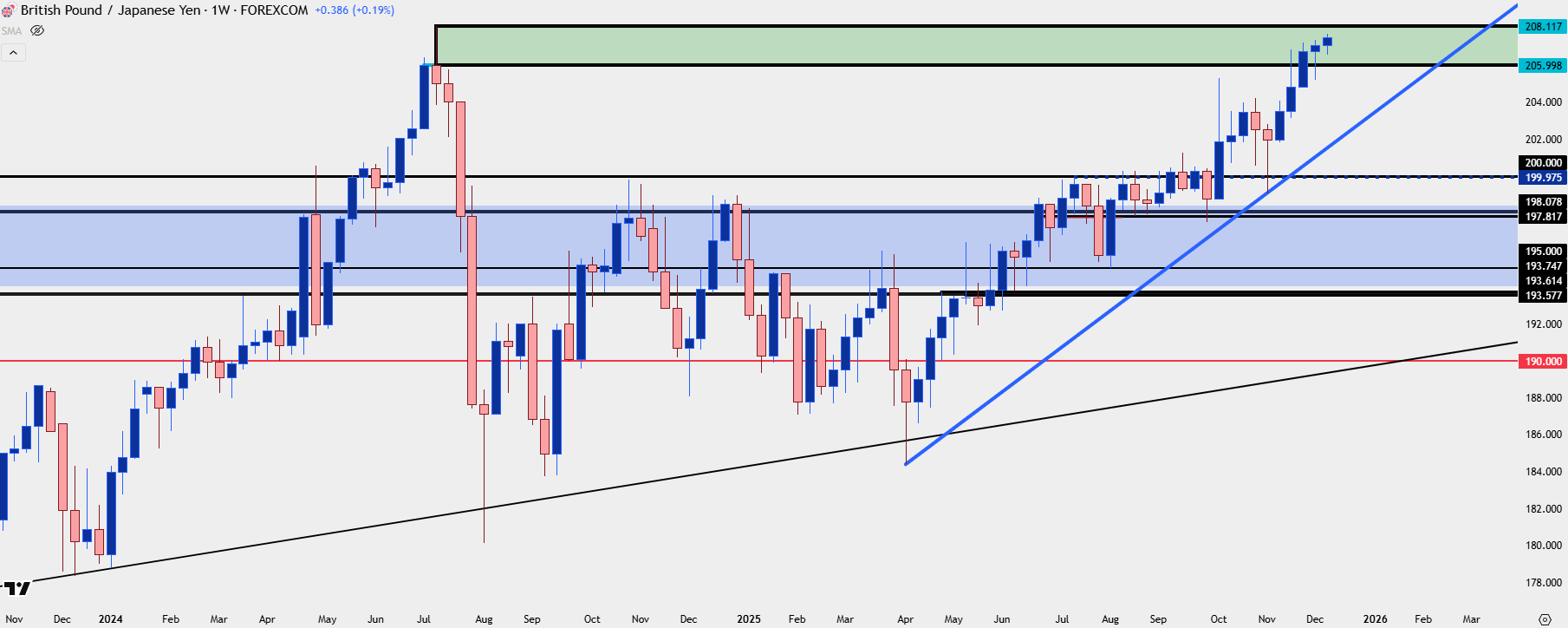 British Pound Technical Analysis: GBP/USD, GBP/JPY, EUR/GBP