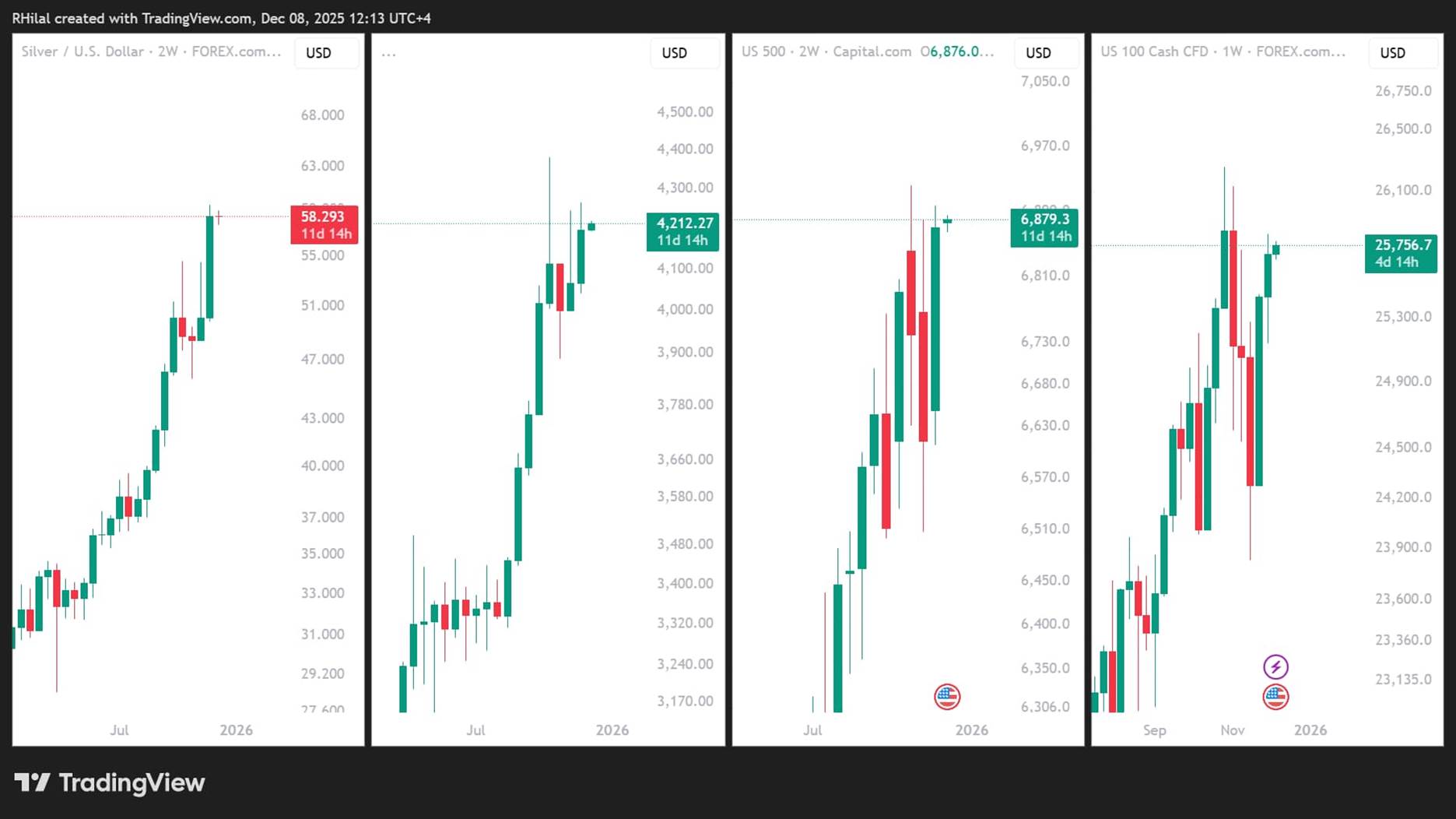 Gold Holds Resistance Ahead of the FOMC Meeting