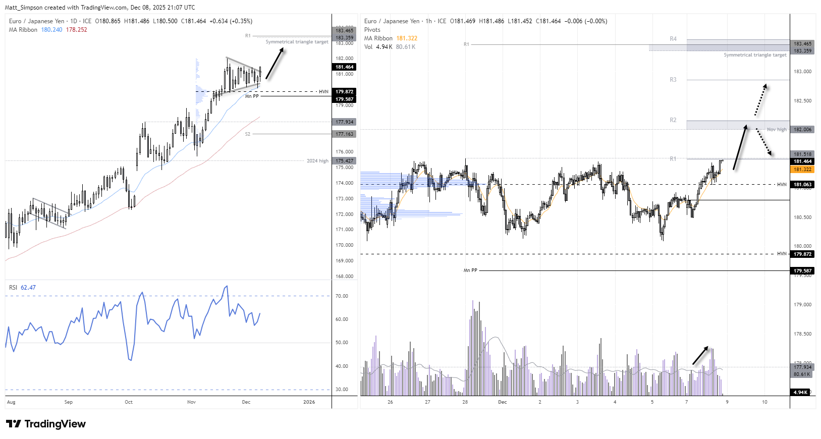 Japanese Yen Weakness Lifts USD/JPY and EUR/JPY while Nikkei Holds 50k