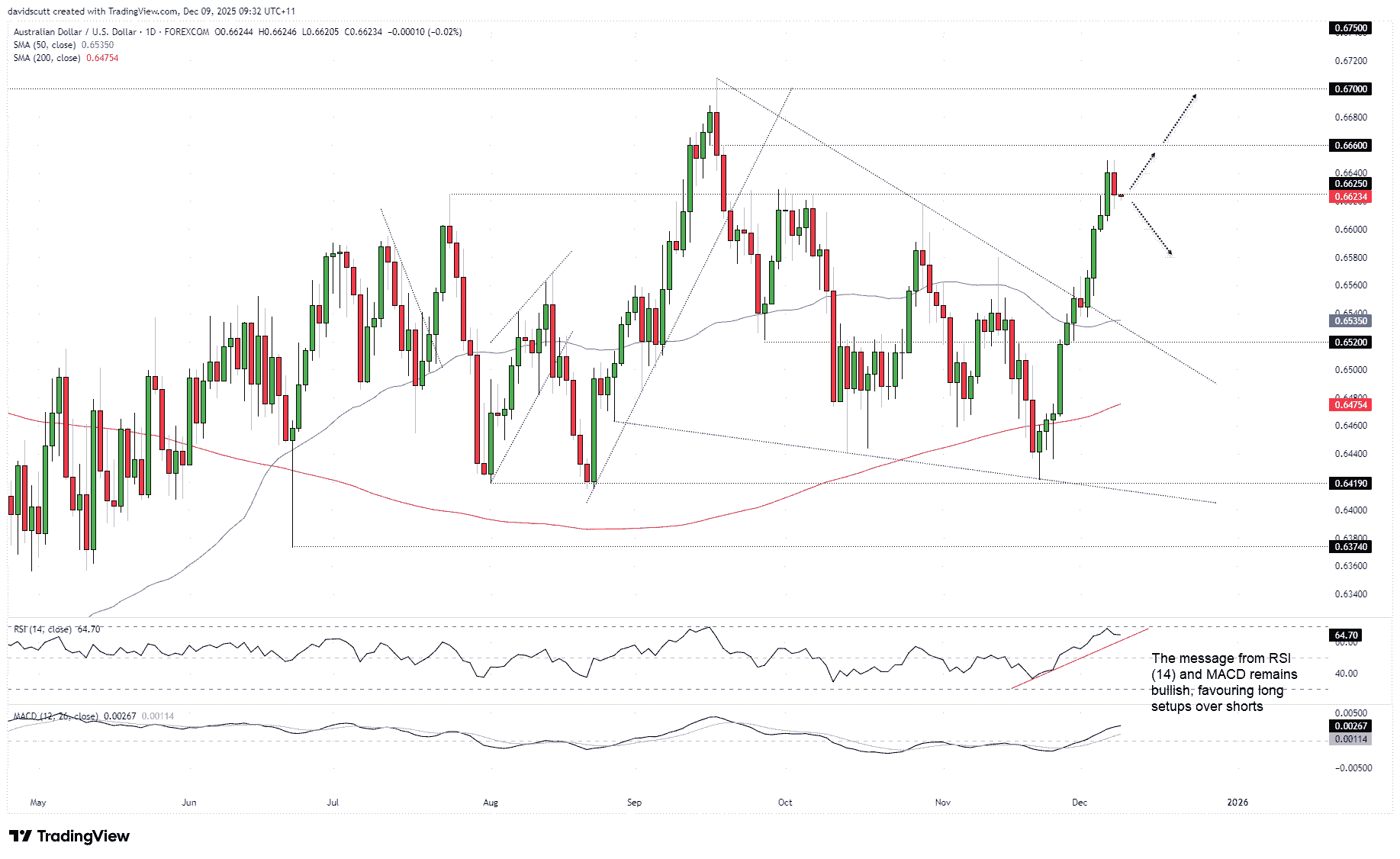 AUD/USD outlook: Traders eye RBA tone shift as hawkish risks rise