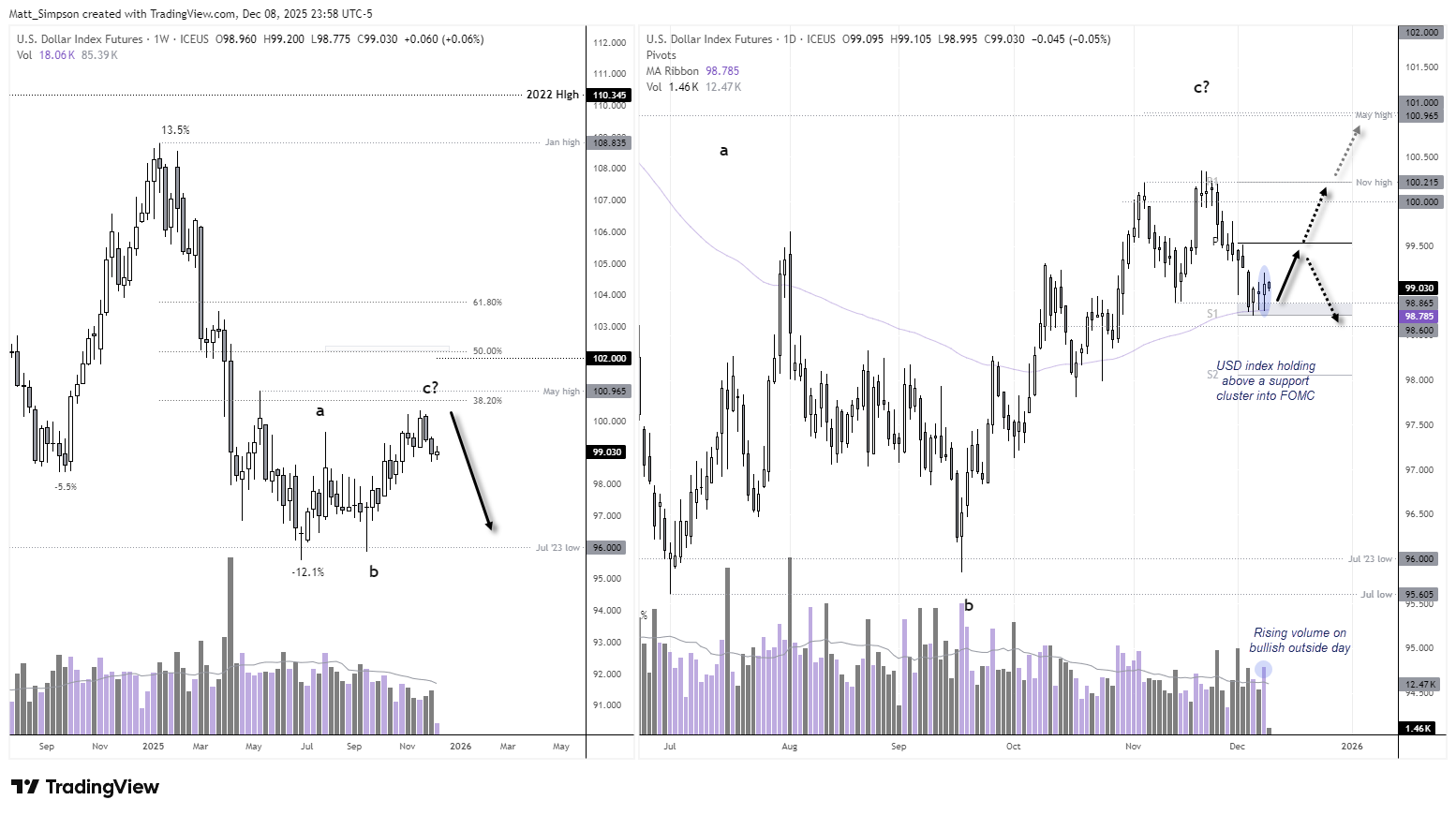 Chart showing weekly and daily US Dollar Index futures with potential ABC corrective structure, support at the 100-day EMA and monthly S1, rising volume on a bullish outside day, and scenarios illustrating a possible short-term USD bounce ahead of the FOMC meeting.