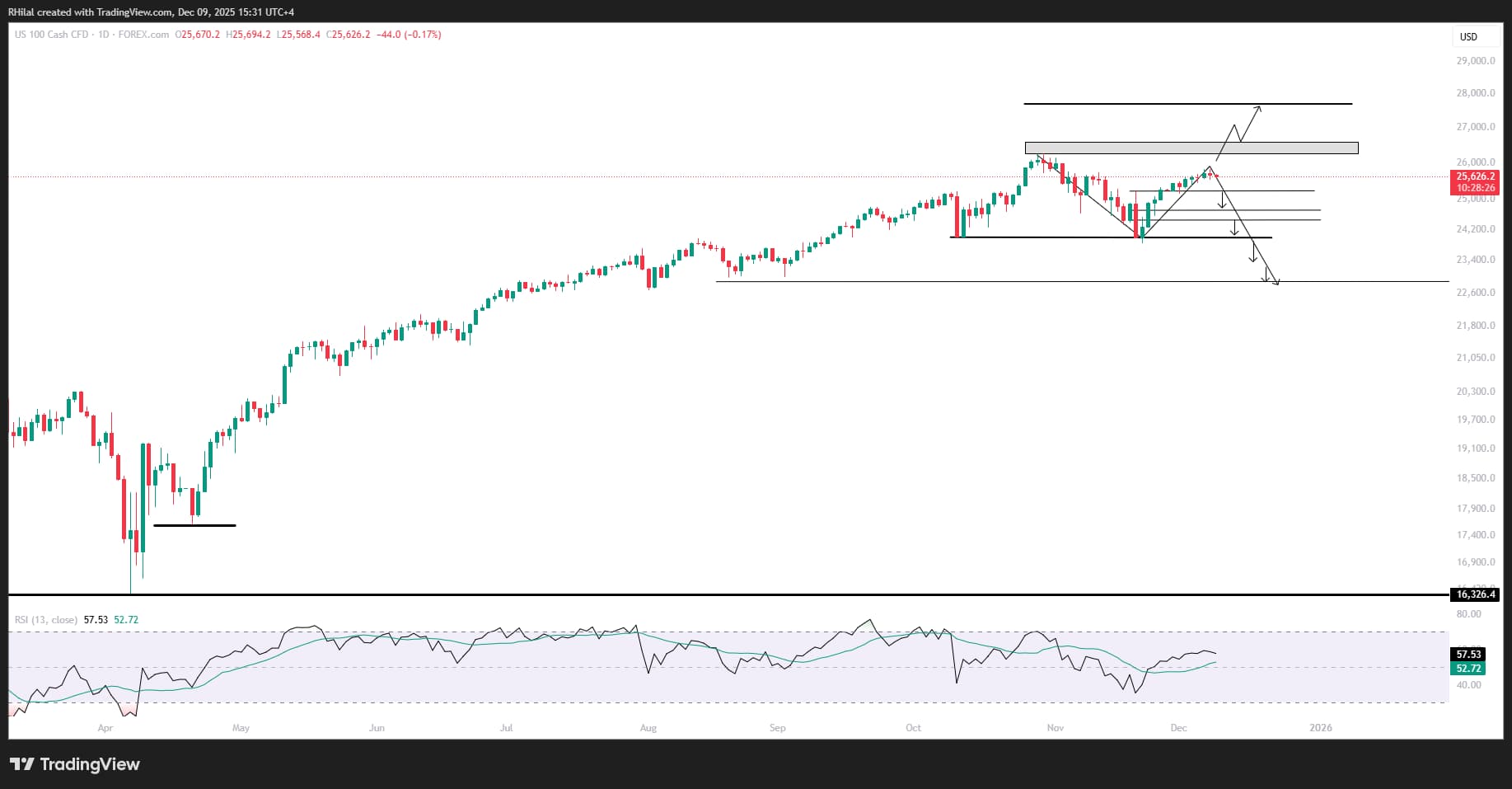 Bitcoin & Nasdaq Stall Ahead of FOMC