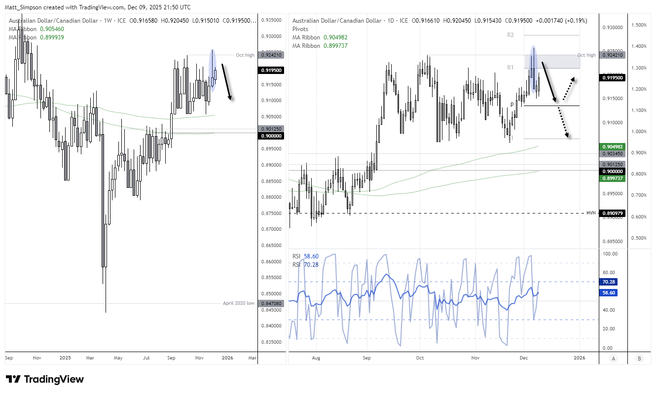 AUD/CAD weekly and daily charts showing a bearish weekly hammer, false break of the October high, price drifting into resistance near 0.9242–0.9243, and potential downside targets including the monthly pivot at 0.9135, highlighting a range-bound setup biased for fades into resistance.