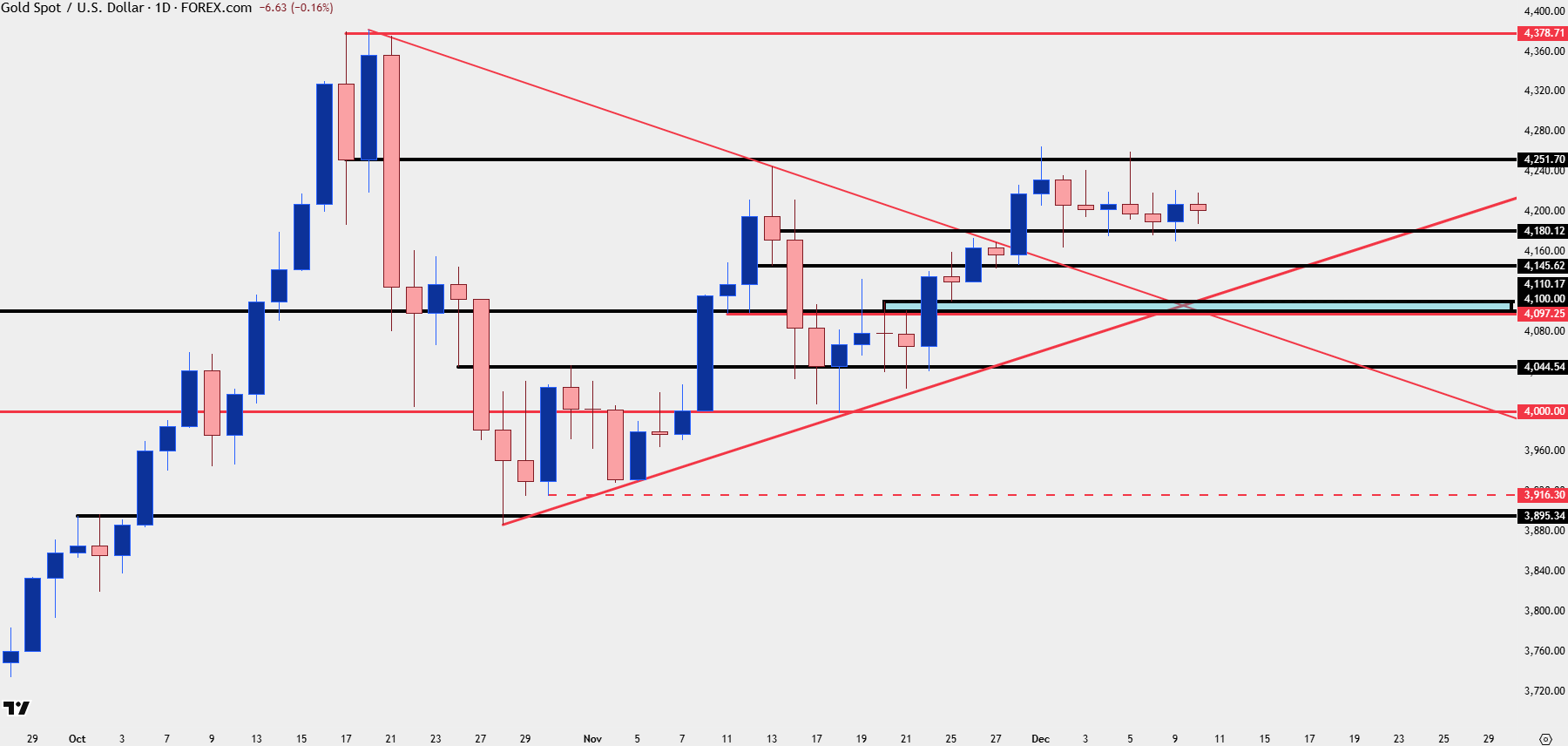 Gold Prices Grip to Support into FOMC