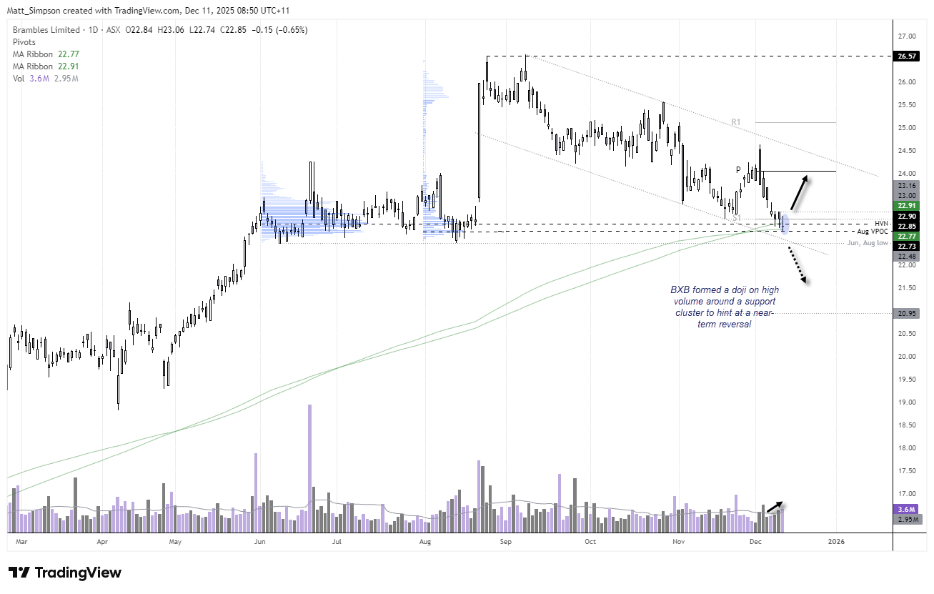 Brambles (BXB) daily chart showing bearish channel, rising volume and rickshaw man doji at support near the August VPOC, HVN and 200-day averages, highlighting a potential short-term reversal.