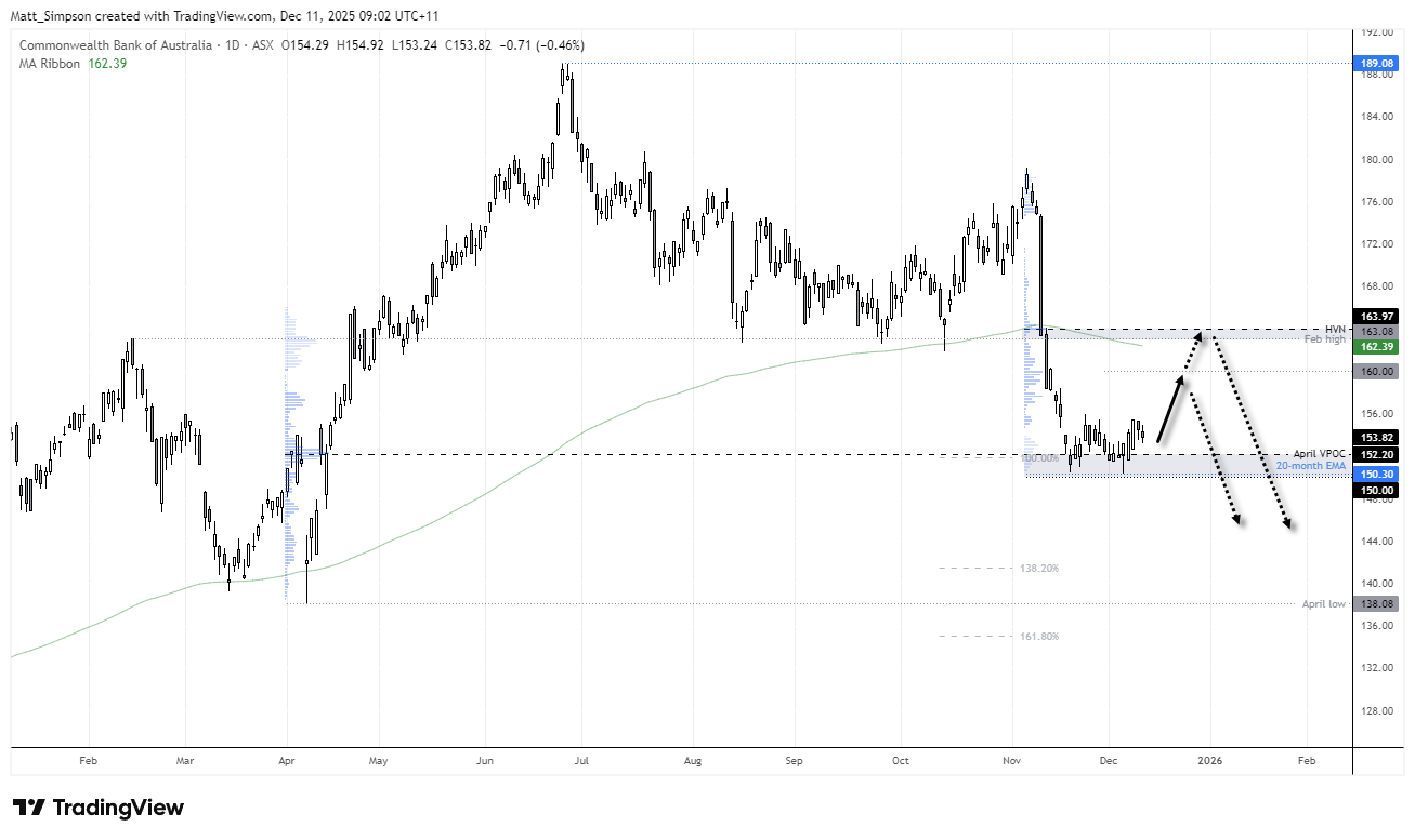 ASX 200 Market Outlook: CBA Looks Set to Bounce, Make or Break for BXB