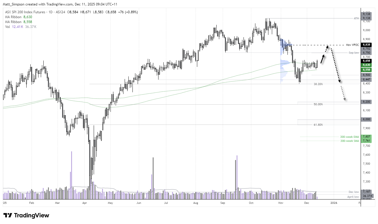 ASX 200 Market Outlook: CBA Looks Set to Bounce, Make or Break for BXB