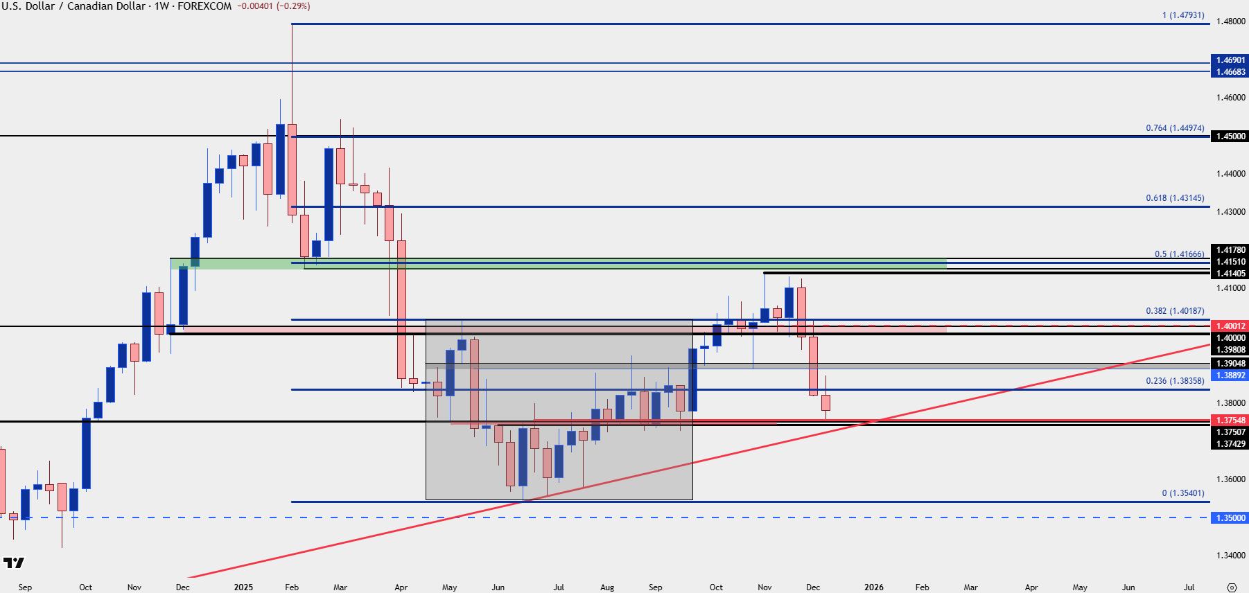 Canadian Dollar Jumps – USD/CAD Crushed Down to Major Support