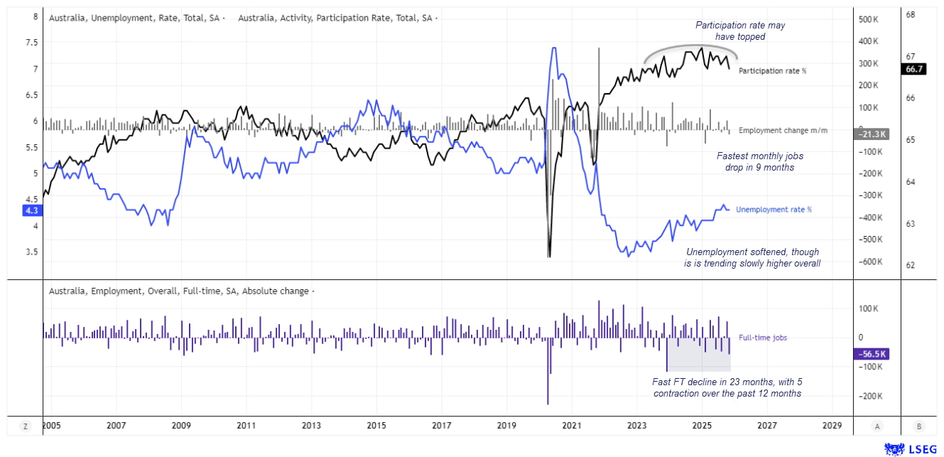 Australian unemployment rate, participation rate, and employment changes