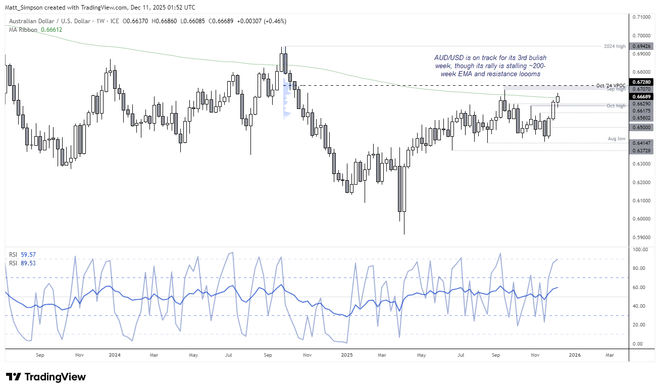 Weekly AUD/USD chart approaching resistance with stretched momentum