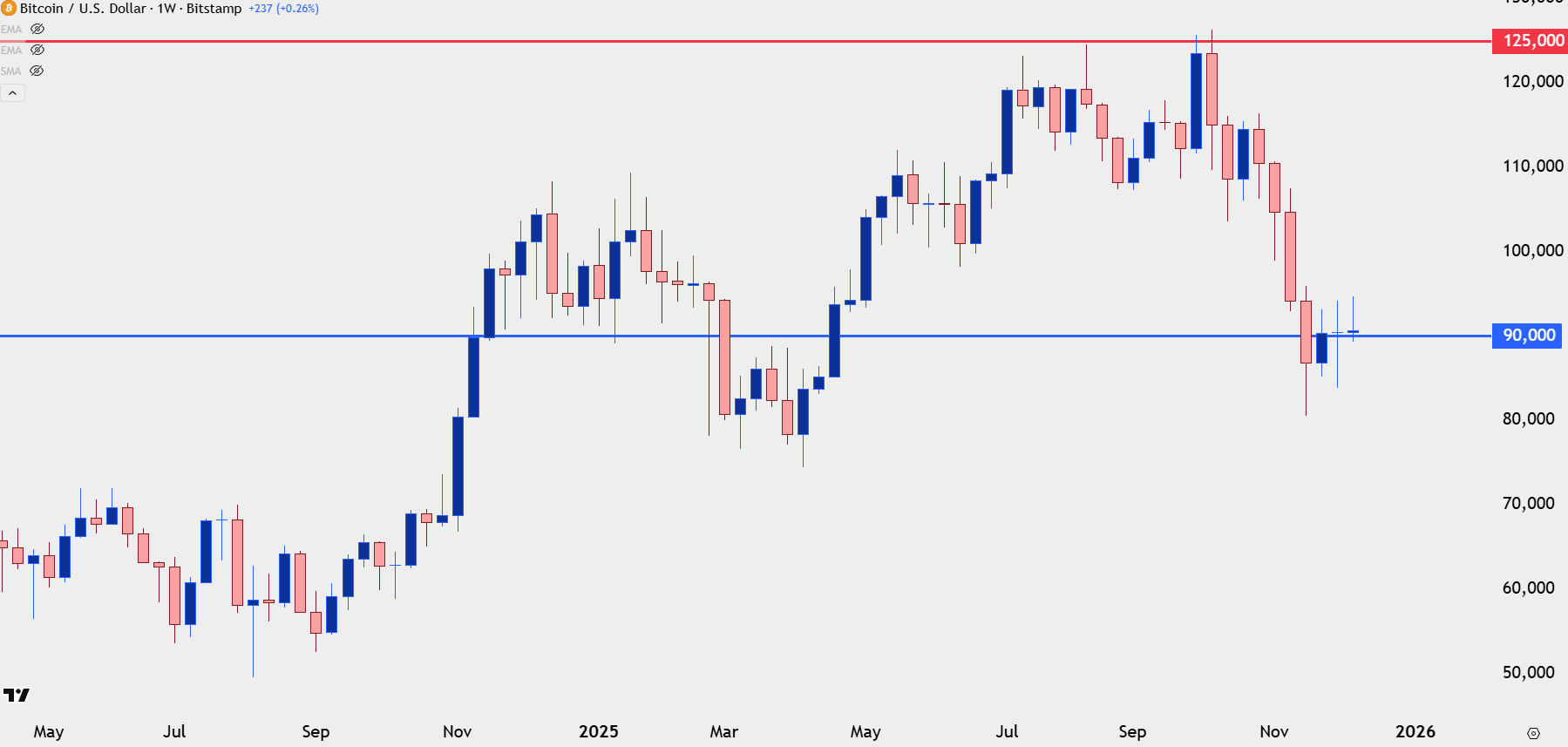 Bitcoin Battles at 90k as Gold, Silver Breakout Post-FOMC