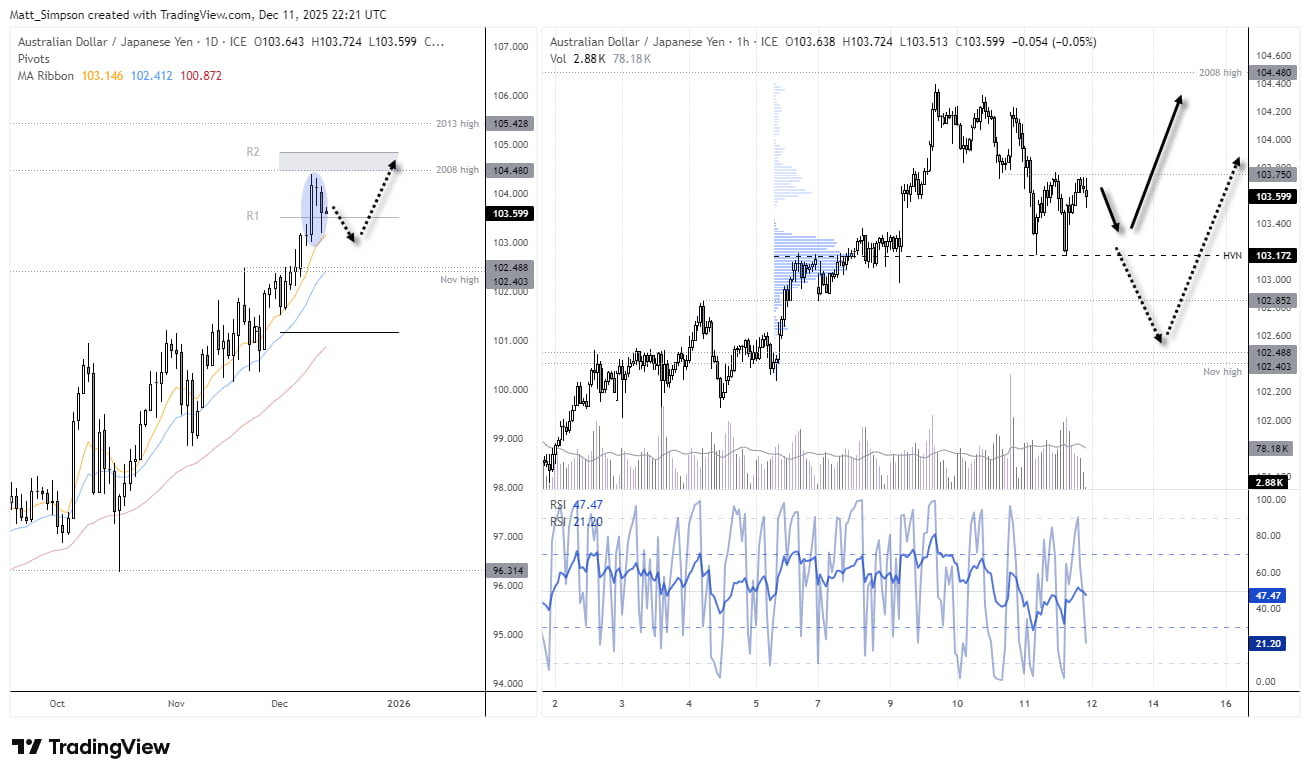 AUD/JPY daily and 1-hour charts showing stalled momentum near major resistance