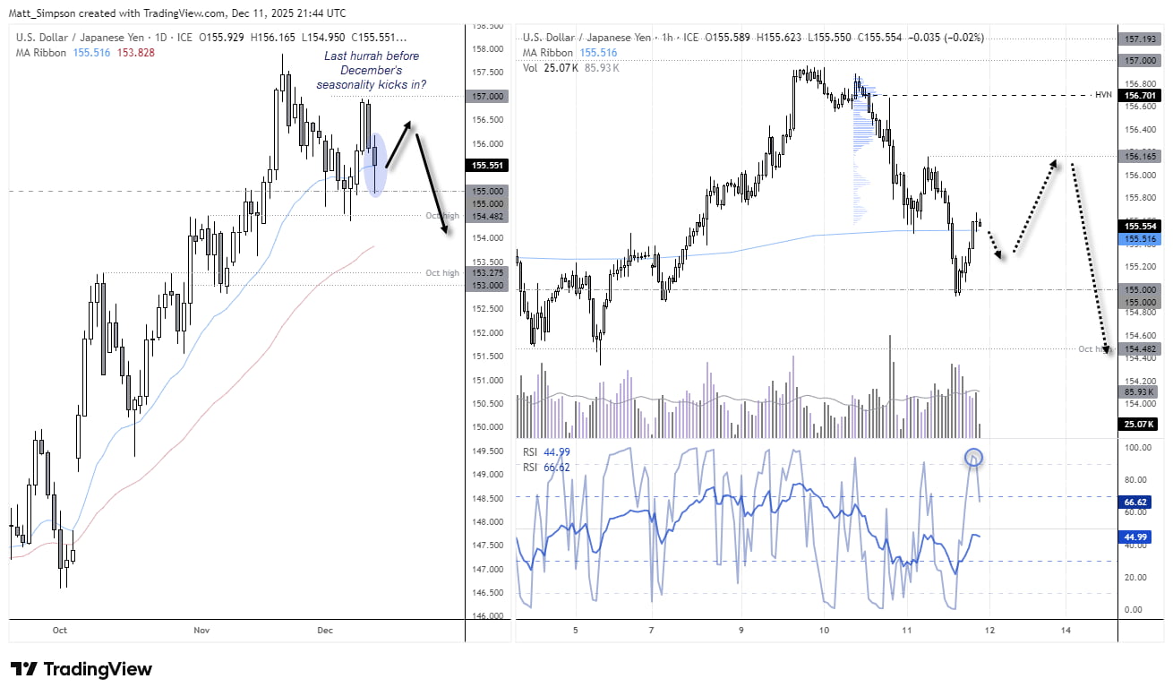 USD/JPY daily and 1-hour charts with bullish hammer at 155 support
