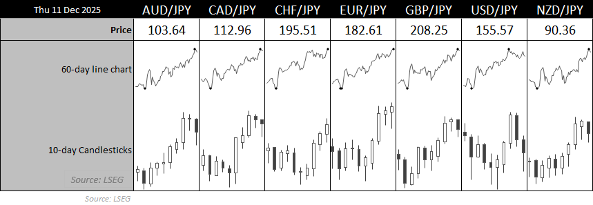 Overview of major JPY pairs showing broad yen weakness across FX markets
