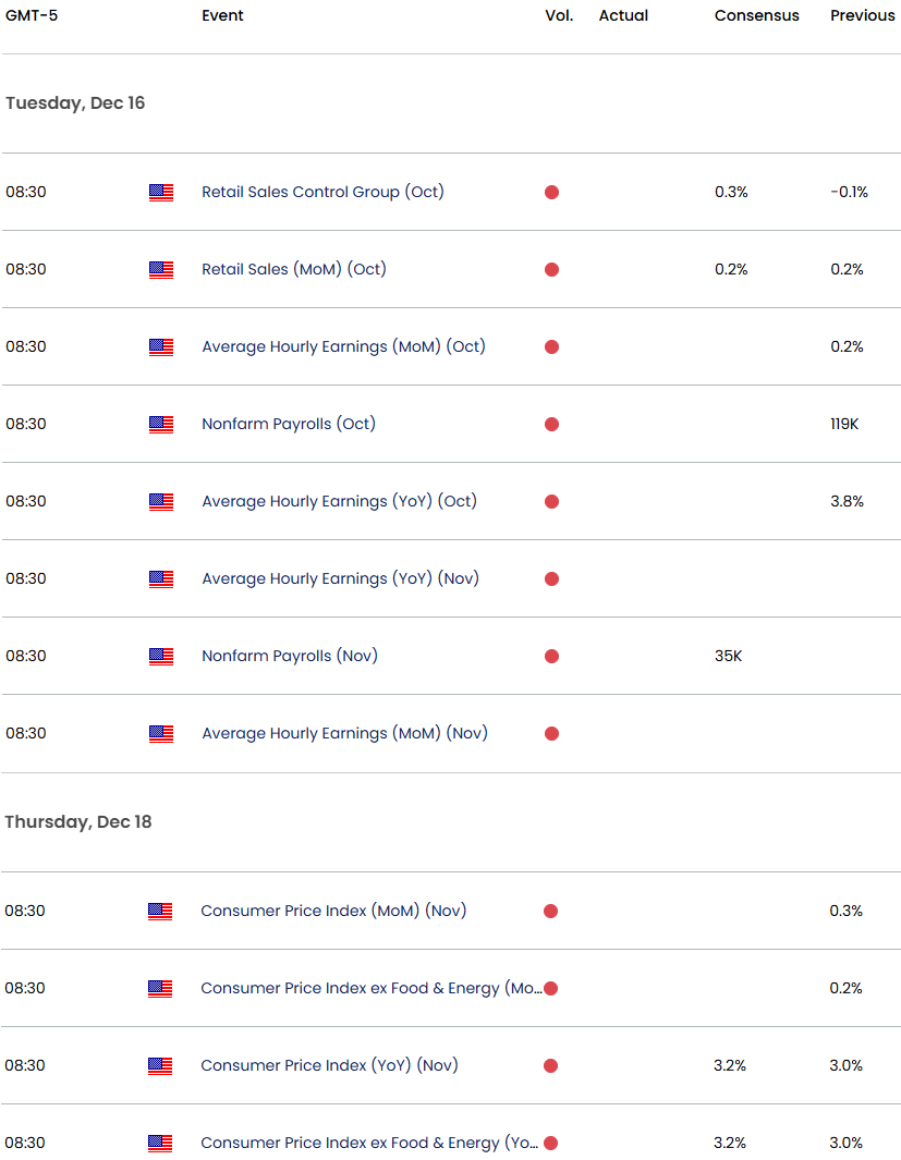 Gold Price Forecast: XAU/USD Hits Record Close Resistance- High-Stakes  Year-End Breakout Looms