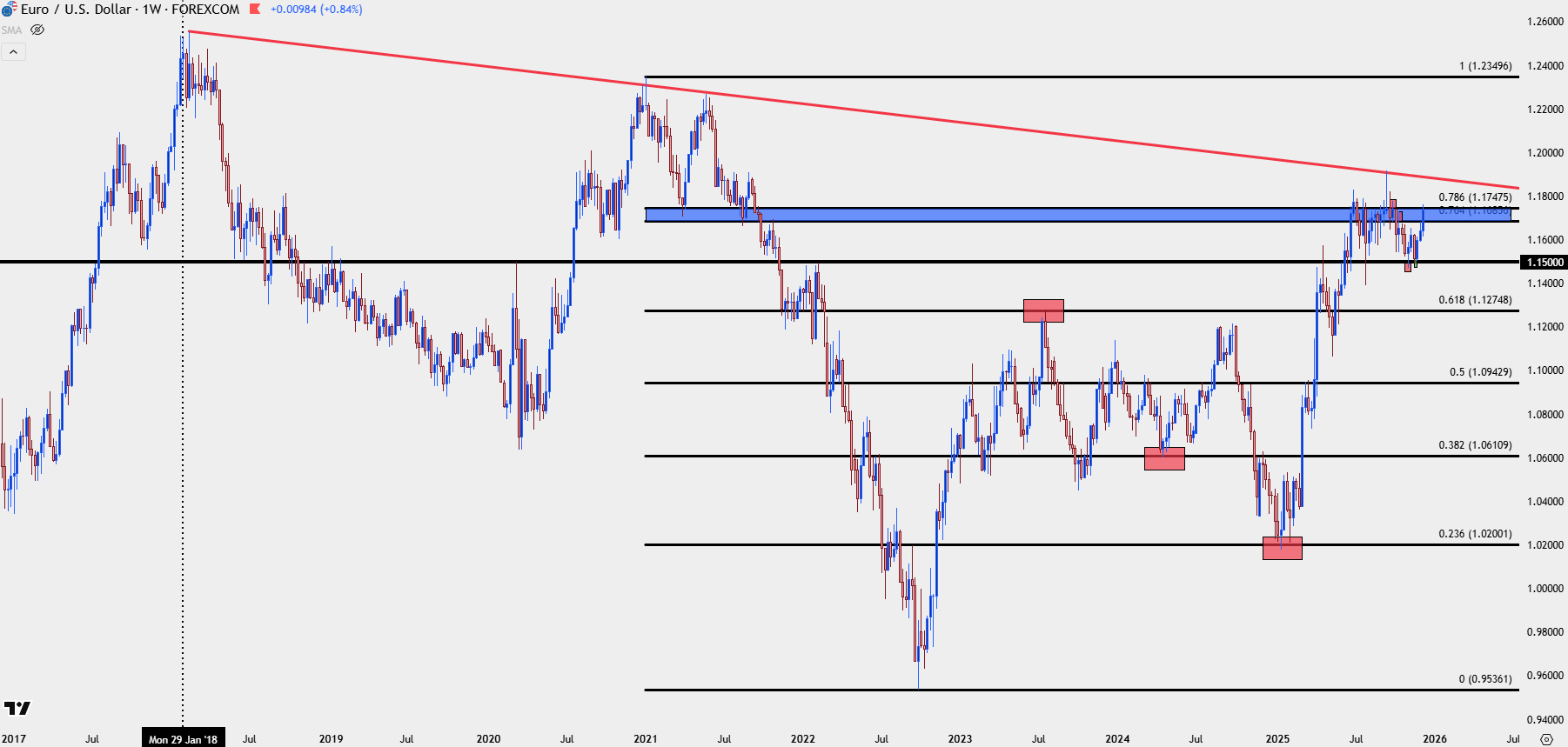 Euro Forecast: EUR/USD, EUR/JPY Breakout, EUR/GBP Recovery