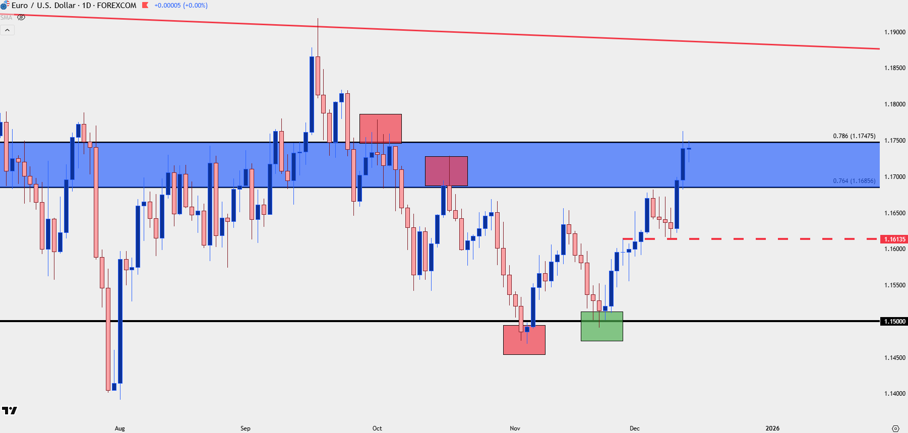 Euro Forecast: EUR/USD, EUR/JPY Breakout, EUR/GBP Recovery