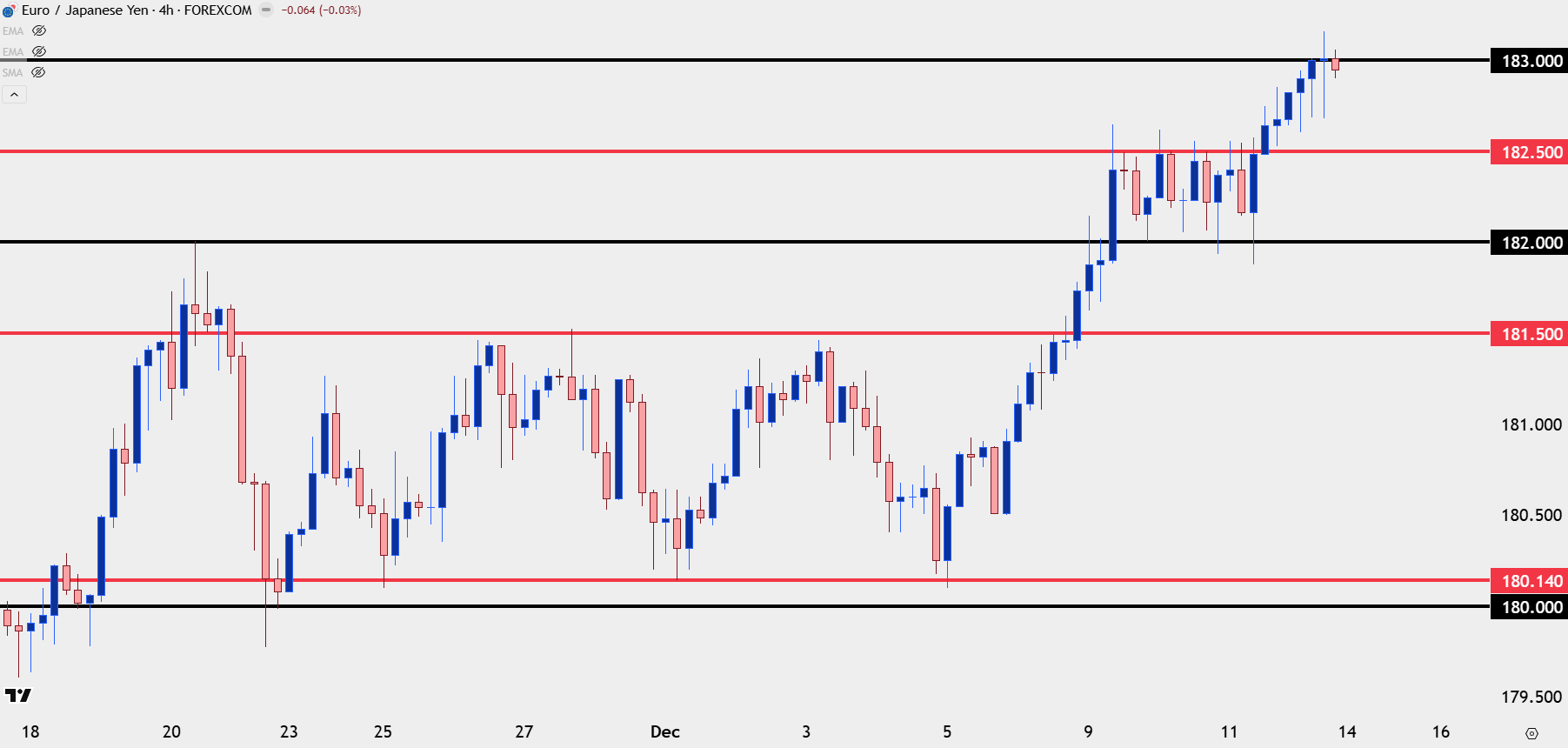 Euro Forecast: EUR/USD, EUR/JPY Breakout, EUR/GBP Recovery