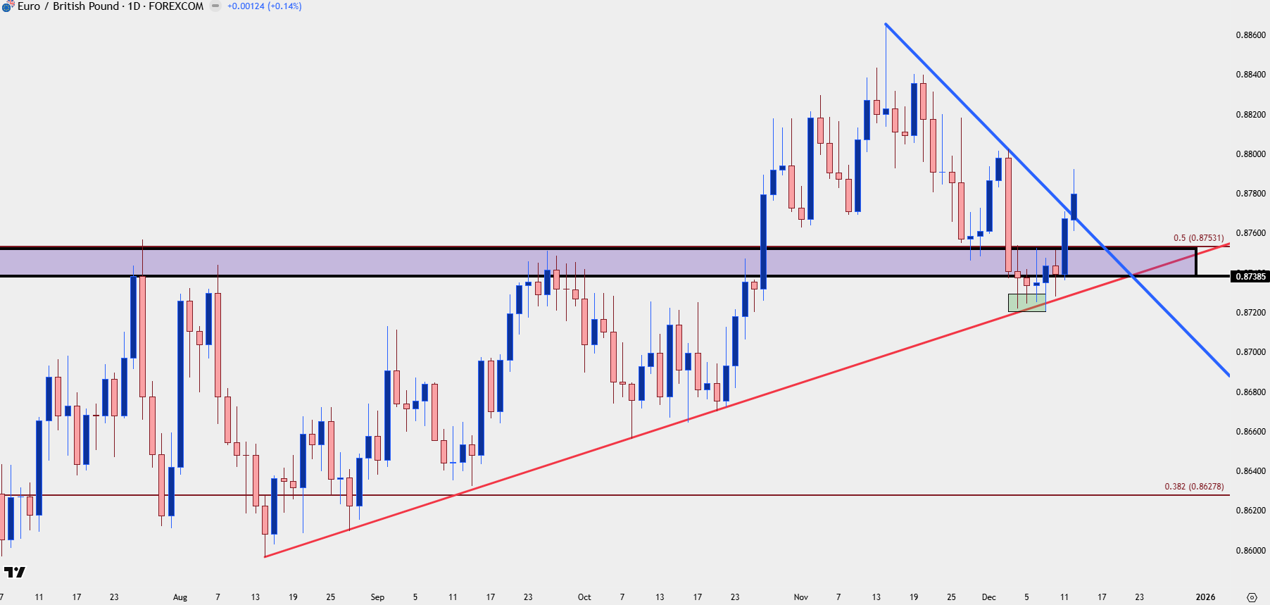 Euro Forecast: EUR/USD, EUR/JPY Breakout, EUR/GBP Recovery
