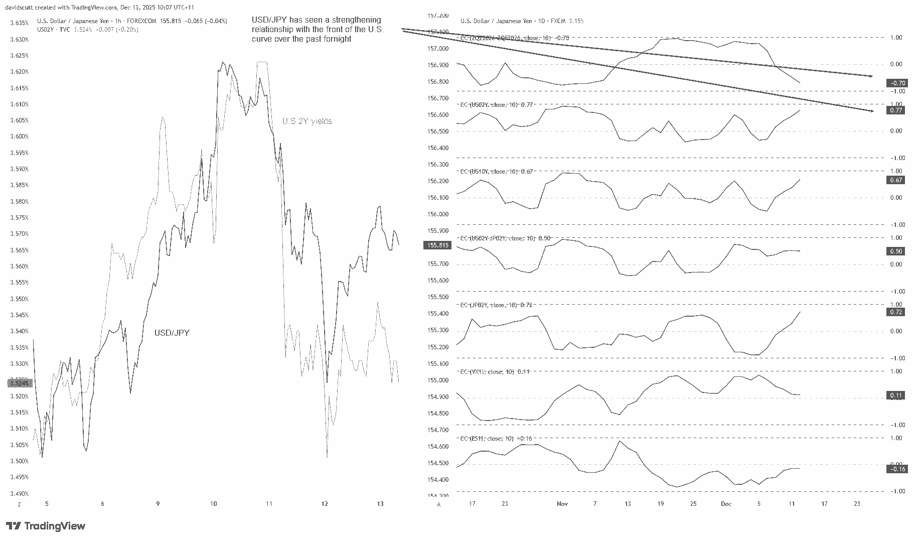 Japanese Yen outlook: USD/JPY faces payrolls, BoJ and Fed independence risk