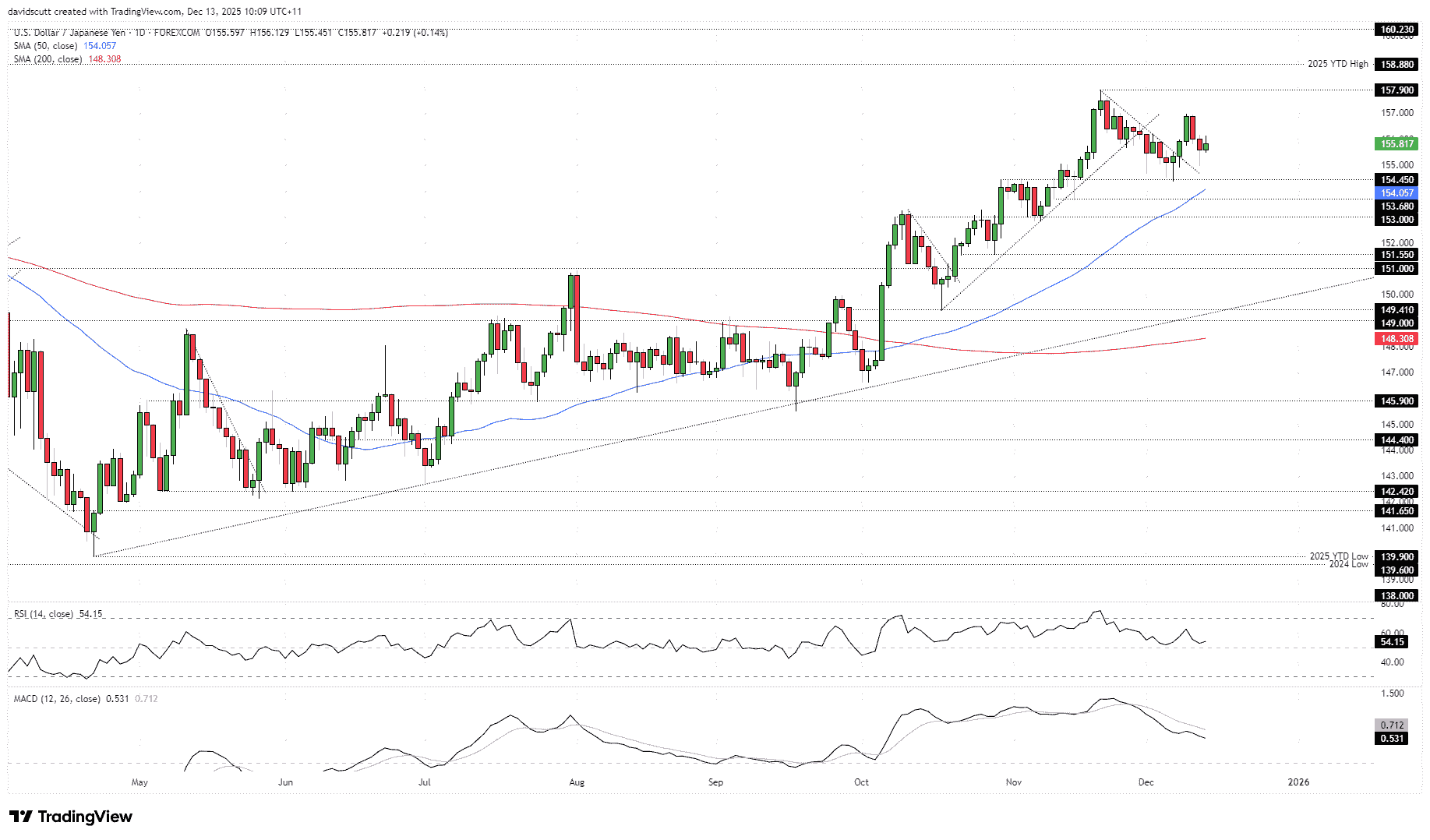 Japanese Yen outlook: USD/JPY faces payrolls, BoJ and Fed independence risk