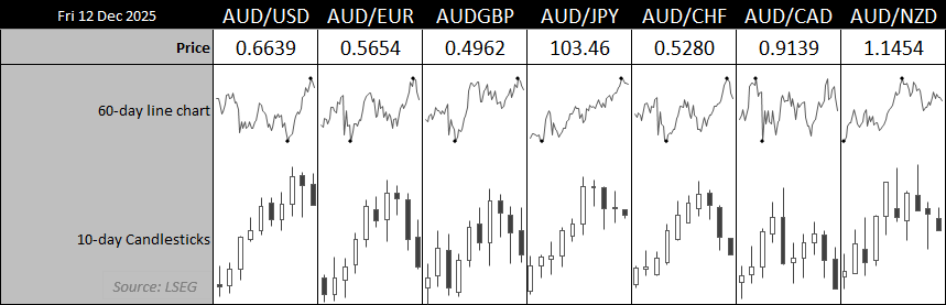 Australian dollar performance chart showing AUD/USD, AUD/JPY, AUD/NZD, AUD/CHF, EUR/AUD and GBP/AUD, highlighting mixed AUD strength after the RBA meeting. Chart by Matt Simpson, source: LSEG.
