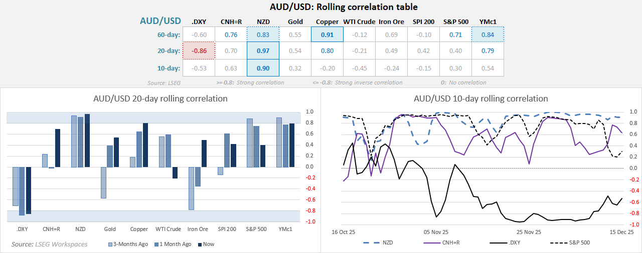 Rolling 10-, 20- and 60-day correlation table for AUD/USD versus DXY, NZD/USD, S&P 500, gold, copper and commodities, highlighting strong NZD linkage and weakening USD correlation. Source: LSEG.