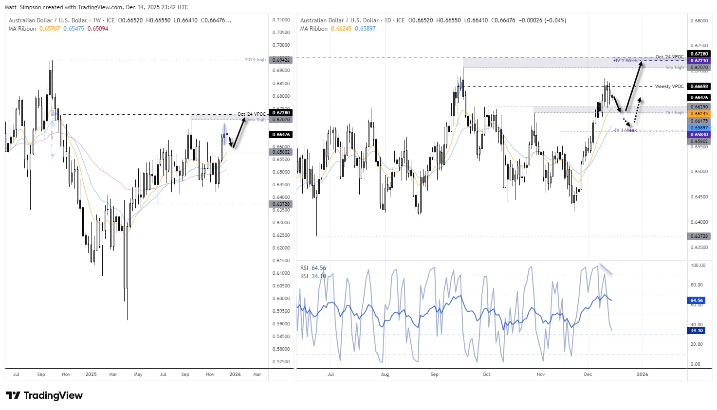 Australian Dollar Outlook: Momentum Fades as US Data Takes Centre Stage