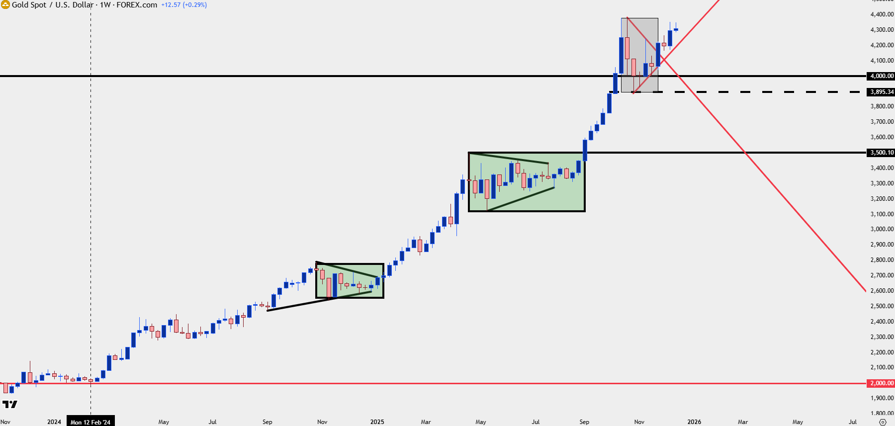 Gold Bull Defend Support With Fresh ATHs a Short Drive Away