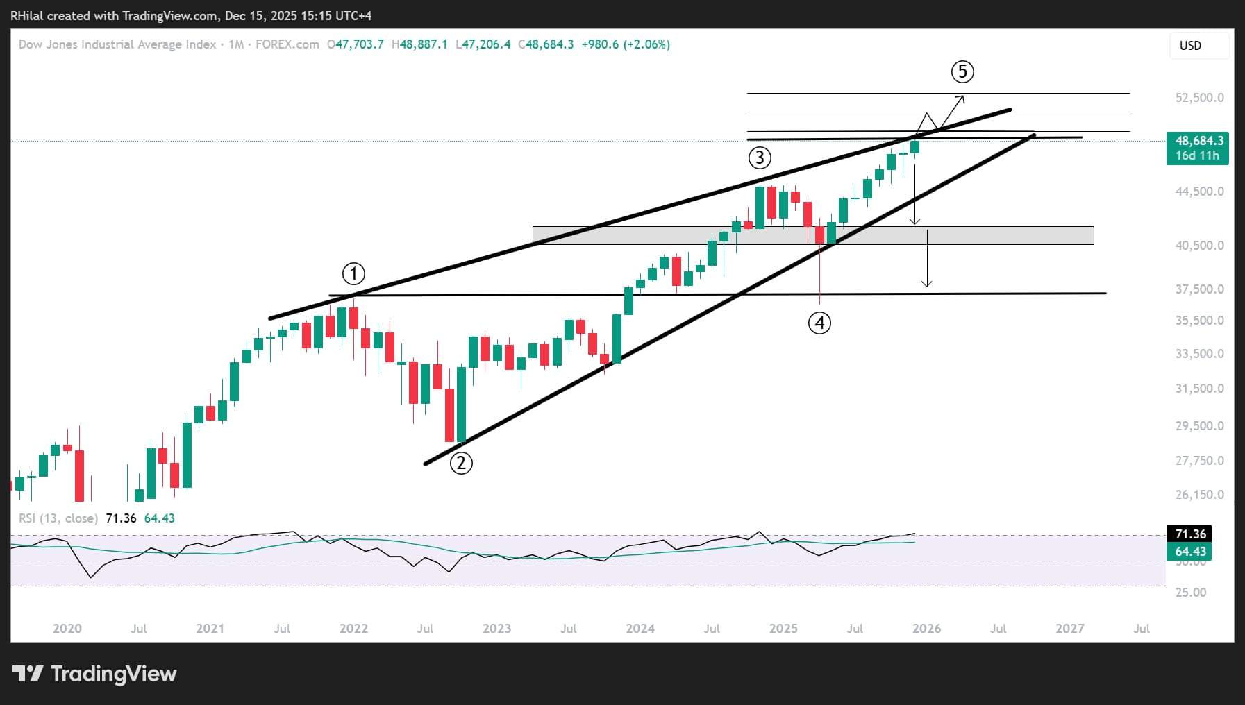 Trade to Watch in 2026 – Dow Jones