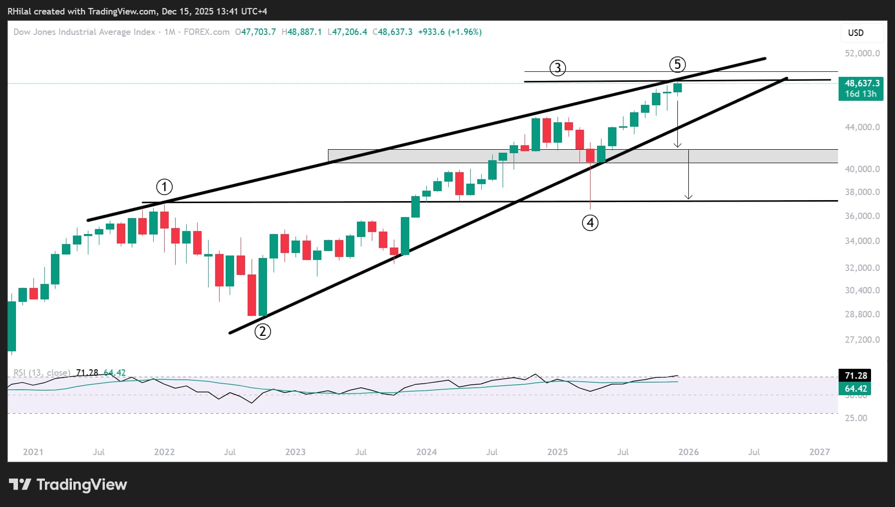Trade to Watch in 2026 – Dow Jones