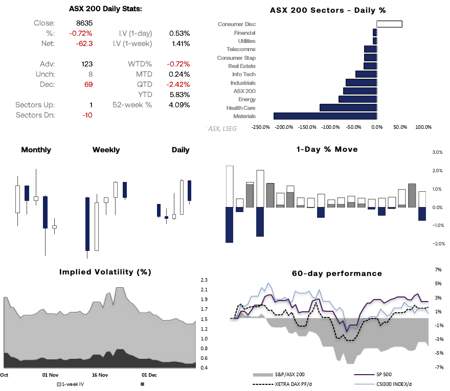 ASX 200 market dashboard showing daily index stats, sector performance, implied volatility and 60-day returns versus the S&P 500 and DAX. Chart analysis by Matt Simpson, source: ASX, LSEG.