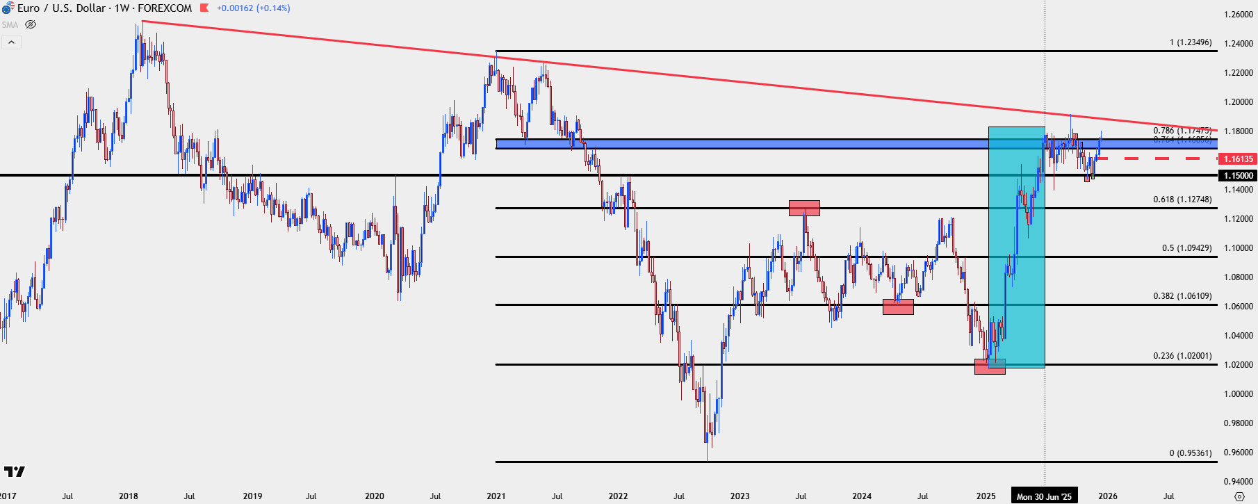 EUR/USD Two Surprises from 2025