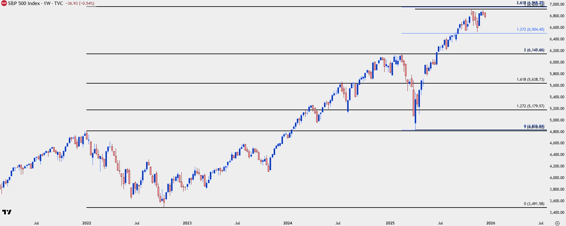 Equities 2026 Outlook: A Rare Alignment for SPX, NDX (Fundamental)