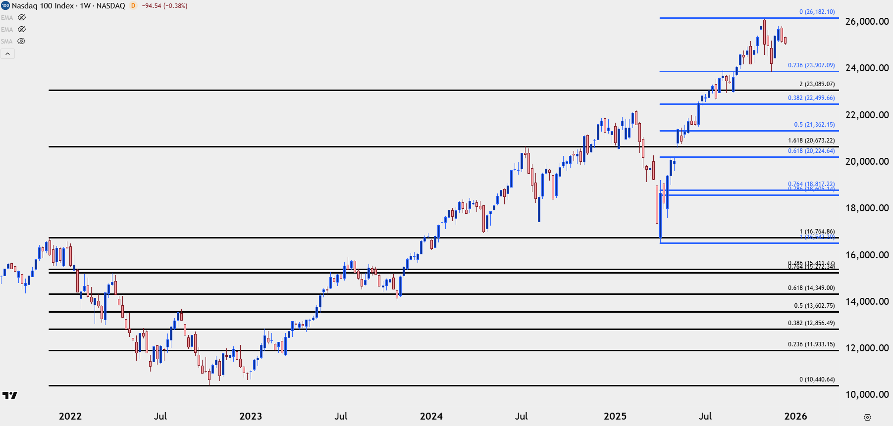 Equities 2026 Outlook: A Rare Alignment for SPX, NDX (Fundamental)