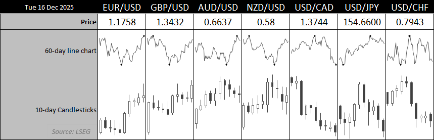 Daily FX market dashboard showing USD index weakness and mixed performance across major currency pairs, including EUR/USD shooting star near 1.18, GBP/USD at a 42-day high, USD/JPY below 155, USD/CAD at a 65-day low, and AUD/USD holding above October highs. Chart analysis by Matt Simpson, source: LSEG.