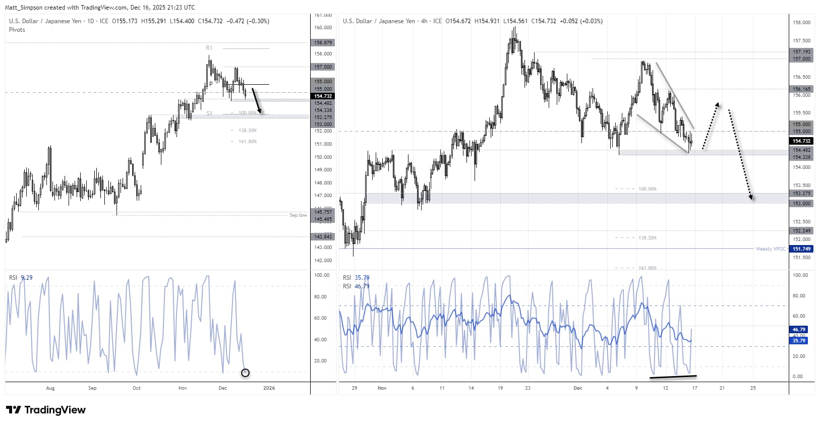 USD/JPY technical analysis showing a daily close below the 155 intervention watch level, with support near 154.34 and downside risk toward the 153.28 monthly S1 pivot, alongside a 4-hour falling wedge and RSI divergence. Chart analysis by Matt Simpson, source: TradingView.