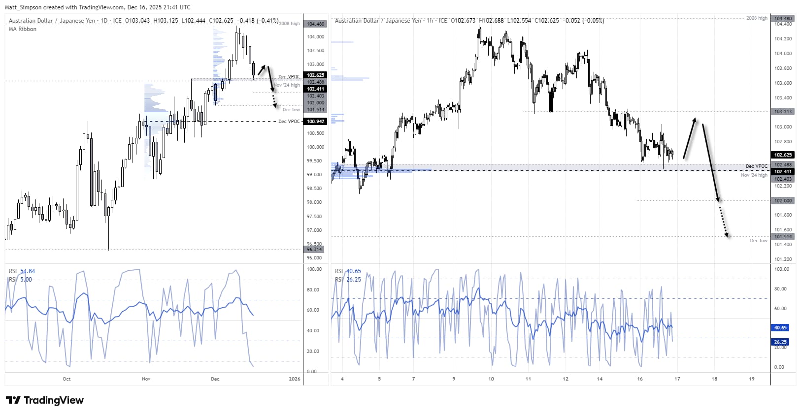 USD/JPY and AUD/JPY Test Key Support as Japanese Yen Strengthens