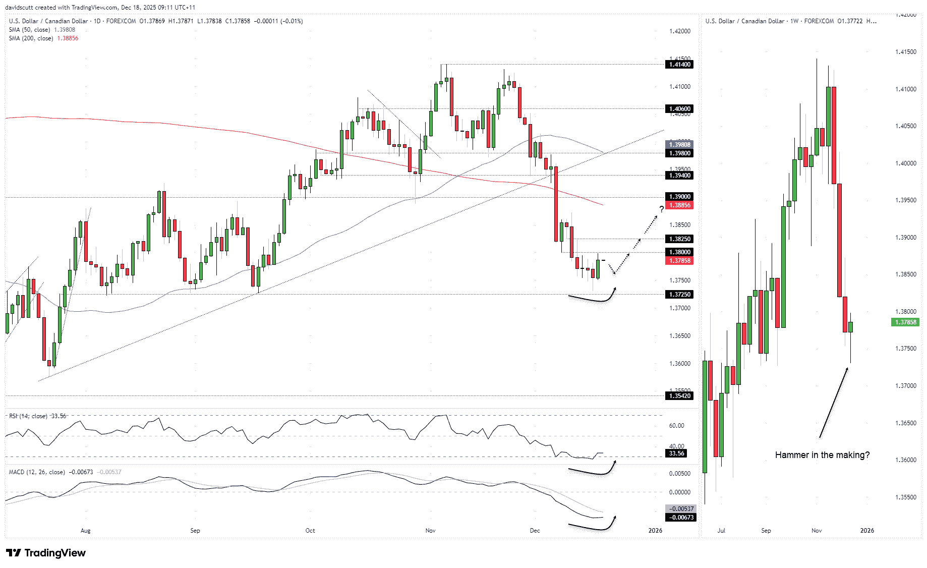 Canadian dollar outlook: USD/CAD reversal risk grows after steep slide