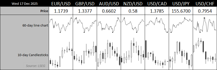 FX market dashboard showing EUR/USD, GBP/USD, AUD/USD, NZD/USD, USD/CAD, USD/JPY and USD/CHF with latest prices, 60-day line charts and 10-day candlestick charts, highlighting mixed USD performance across major currency pairs. Source: LSEG.