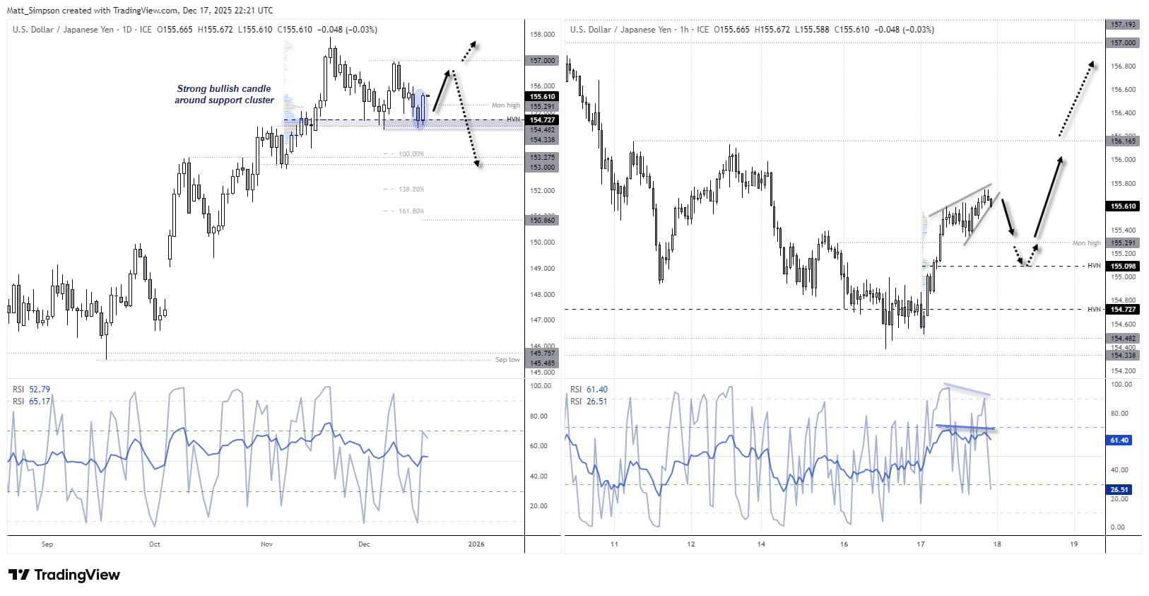 USD/JPY Wrongfoots Bears Ahead of BoJ, Nikkei Looks in Trouble