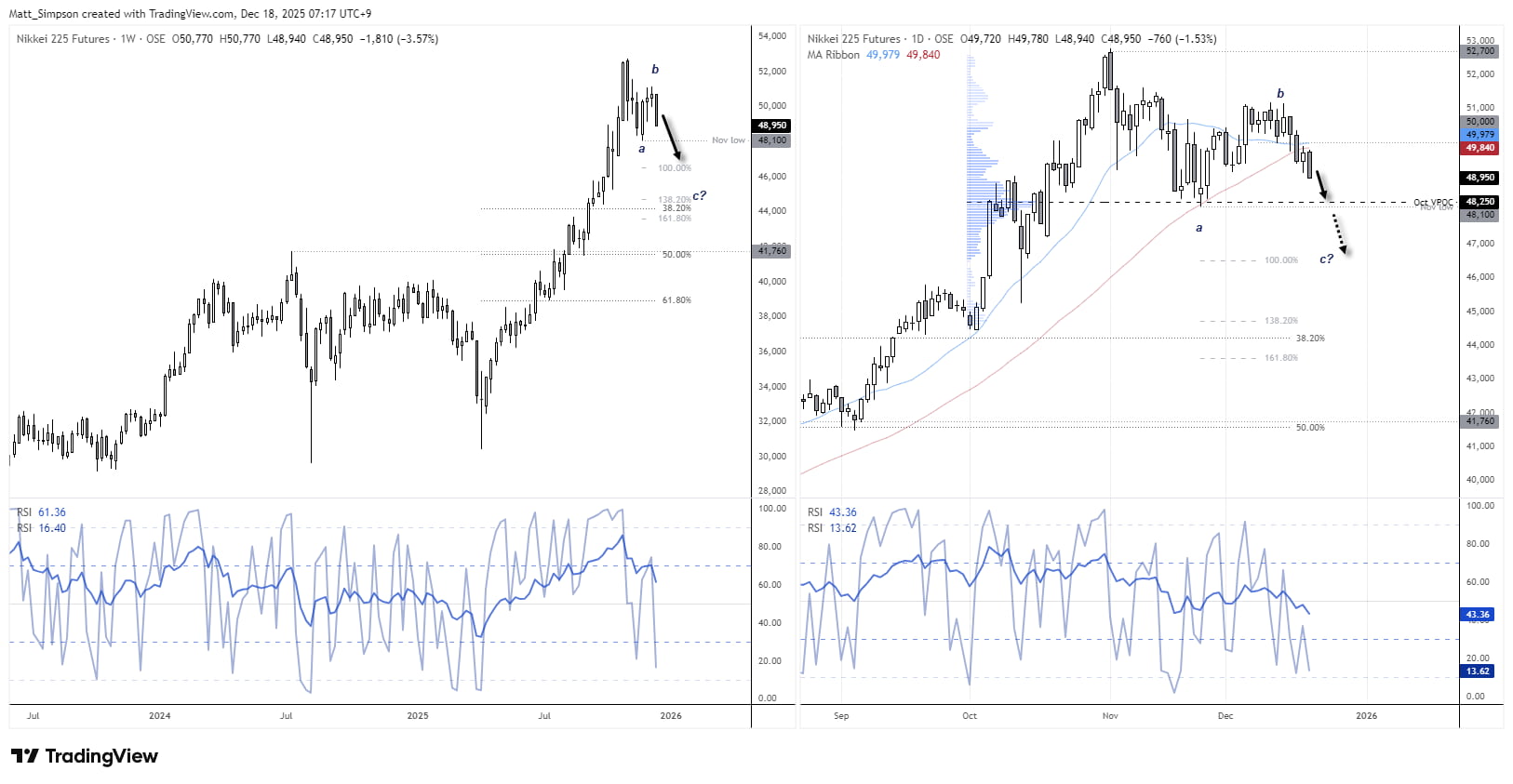 USD/JPY Wrongfoots Bears Ahead of BoJ, Nikkei Looks in Trouble